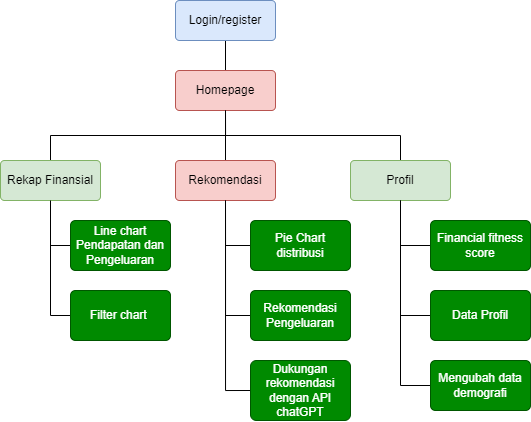 Information Architecture for Finfit-Didi Suhardi